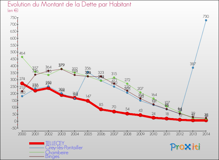 Evolution de la dette par habitant pour la commune de TELLECEY et les communes proches de 2000 à 2014 Comparaison de la dette par habitant pour TELLECEY et les communes voisines de 2000 à 2014