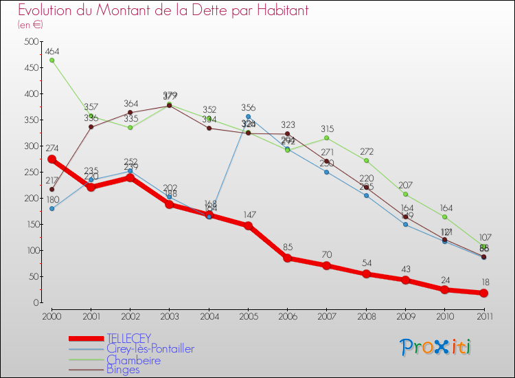 Evolution de la dette par habitant pour la commune de TELLECEY et les communes proches Comparaison de la dette par habitant pour TELLECEY et les communes voisines