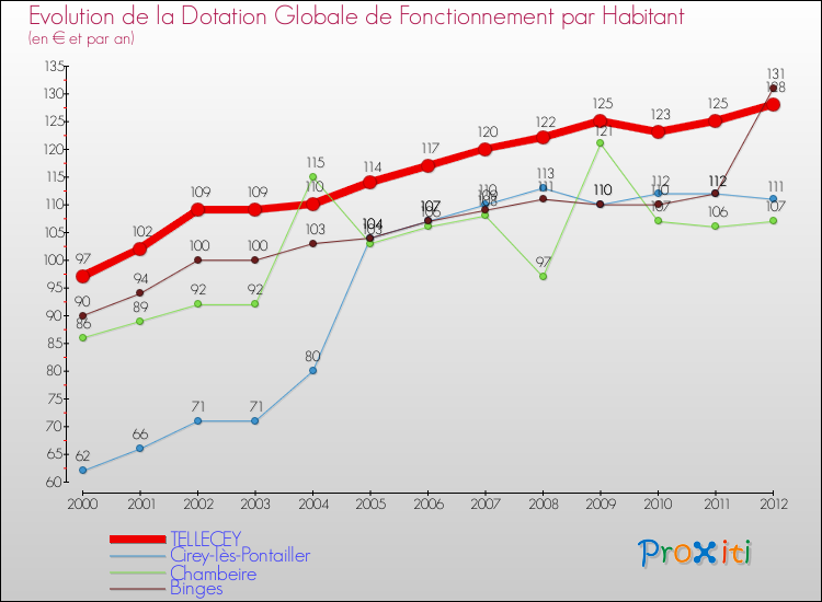 Evolution et montant de la dotation globale de fonctionnement par Habitant pour TELLECEY et les communes proches Comparaison des dotations globales de fonctionnement par habitant pour TELLECEY et les communes voisines