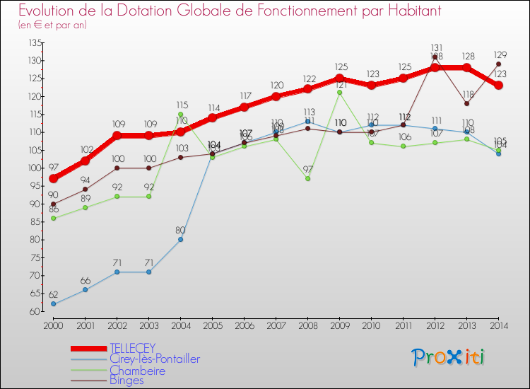 Evolution et montant de la dotation globale de fonctionnement par Habitant pour TELLECEY et les communes proches de 2000 à 2014. Comparaison des dotations globales de fonctionnement par habitant pour TELLECEY et les communes voisines de 2000 à 2014.