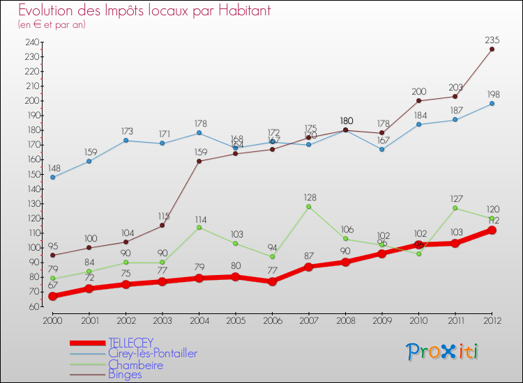 Evolution et montant des impôts locaux par Habitant pour TELLECEY et les communes proches Comparaison des impôts locaux par habitant pour TELLECEY et les communes voisines