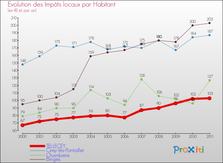 Evolution et montant des impôts locaux par Habitant pour TELLECEY et les communes proches Comparaison des impôts locaux par habitant pour TELLECEY et les communes voisines
