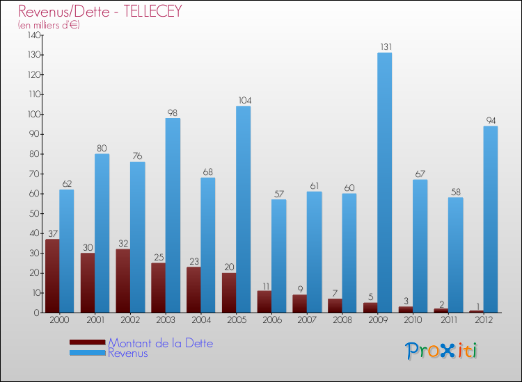 Evolution comparée de la dette et des revenus pour la commune de TELLECEY de 2000 à 2012 Comparaison de la dette et des revenus pour TELLECEY de 2000 à 2012