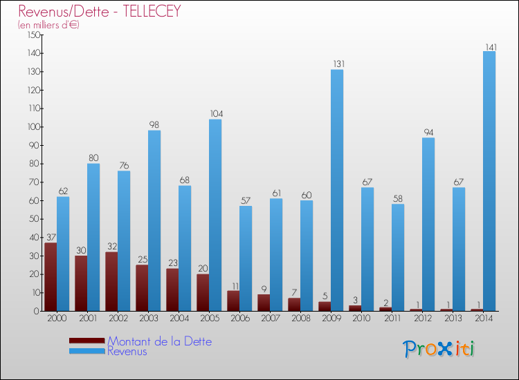 Evolution comparée de la dette et des revenus pour la commune de TELLECEY de 2000 à 2014 Comparaison de la dette et des revenus pour TELLECEY de 2000 à 2014