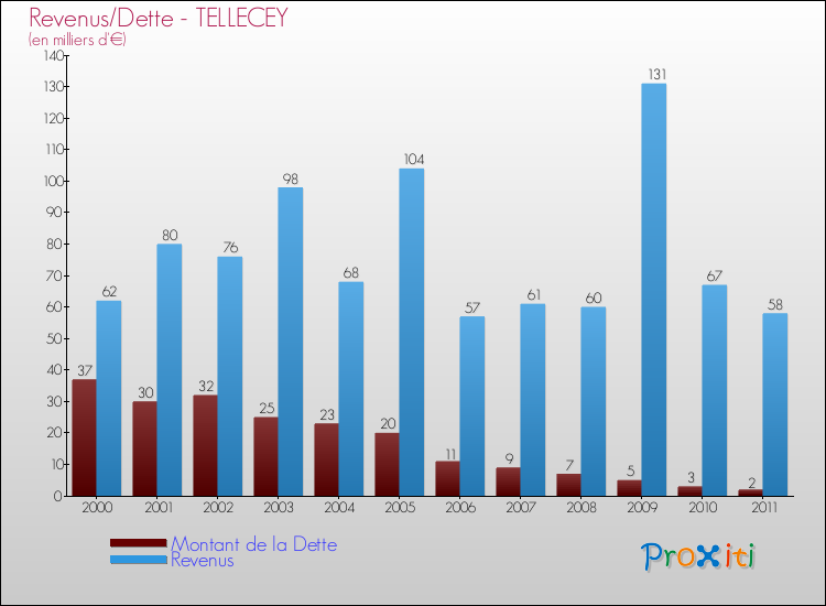 Evolution comparée de la dette et des revenus pour la commune de TELLECEY de 2000 à 2011 Comparaison de la dette et des revenus pour TELLECEY de 2000 à 2011