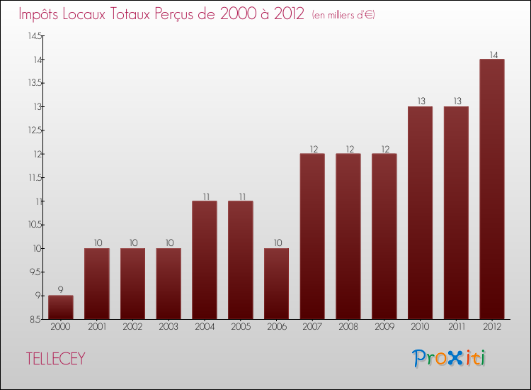 Evolution des Impôts Locaux pour la commune de TELLECEY de 2000 à 2012 Evolution des Impôts Locaux pour TELLECEY de 2000 à 2012