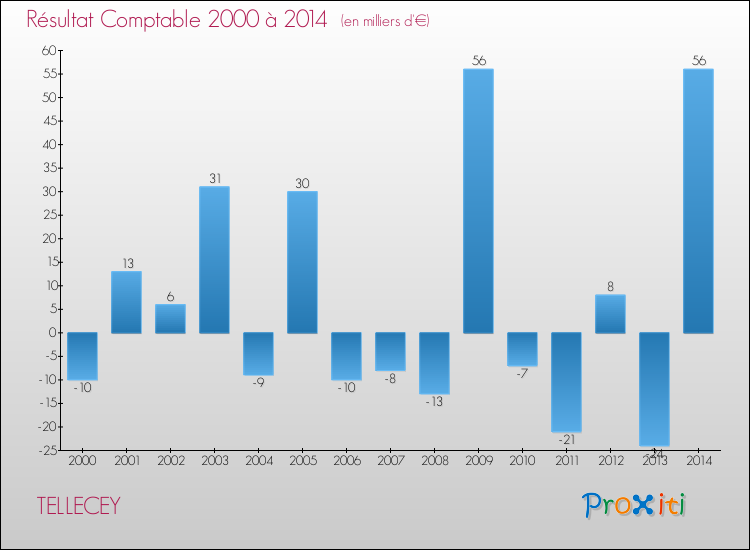 Evolution du résultat comptable pour la commune de TELLECEY de 2000 à 2014 Evolution du résultat comptable pour TELLECEY de 2000 à 2014