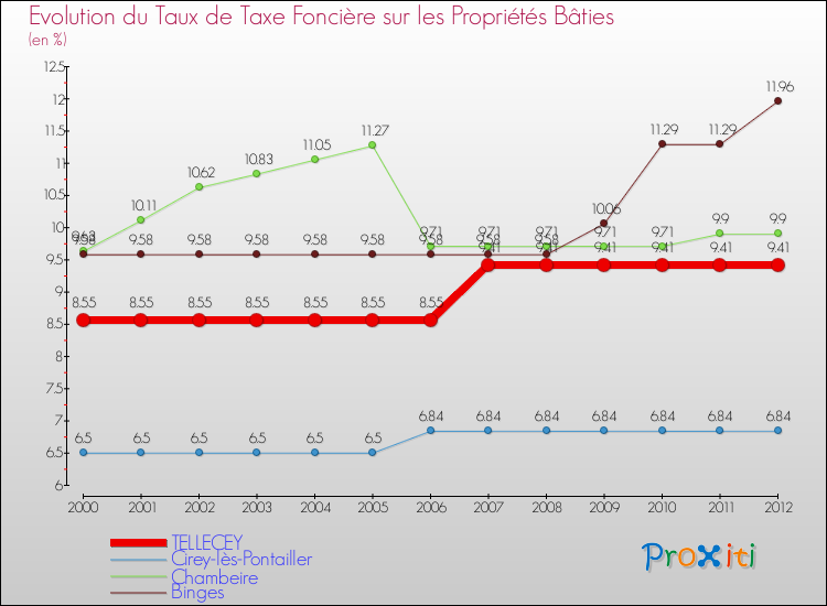 Evolution du taux de la taxe foncière sur le bati pour TELLECEY et les communes proches de 2000 à 2012 Comparaison des taux de taxe foncière sur le bati pour TELLECEY et les communes voisines de 2000 à 2012