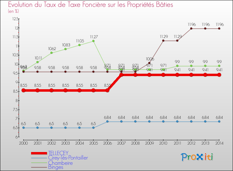Evolution du taux de la taxe foncière sur le bati pour TELLECEY et les communes proches de 2000 à 2014 Comparaison des taux de taxe foncière sur le bati pour TELLECEY et les communes voisines de 2000 à 2014