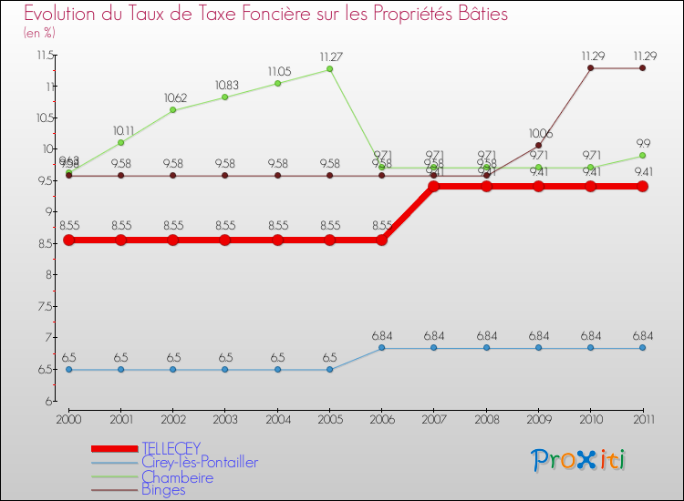 Evolution du taux de la taxe foncière sur le bati pour TELLECEY et les communes proches Comparaison des taux de taxe foncière sur le bati pour TELLECEY et les communes voisines