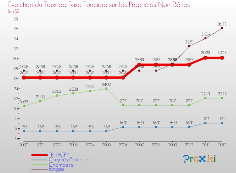 Evolution du taux de la taxe foncière sur les immeubles et terrains non batis pour TELLECEY et les communes proches de 2000 à 2012 Comparaison des taux de la taxe foncière sur les immeubles et terrains non batis pour TELLECEY et les communes voisines de 2000 à 2012