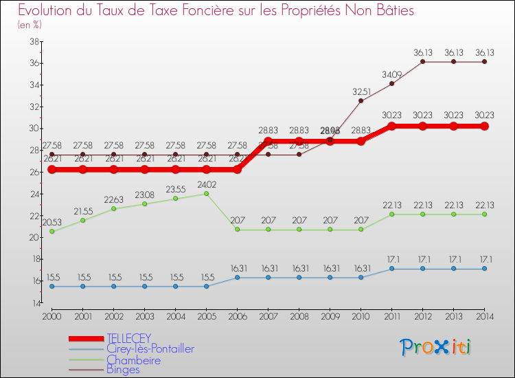 Evolution du taux de la taxe foncière sur les immeubles et terrains non batis pour TELLECEY et les communes proches de 2000 à 2014 Comparaison des taux de la taxe foncière sur les immeubles et terrains non batis pour TELLECEY et les communes voisines de 2000 à 2014