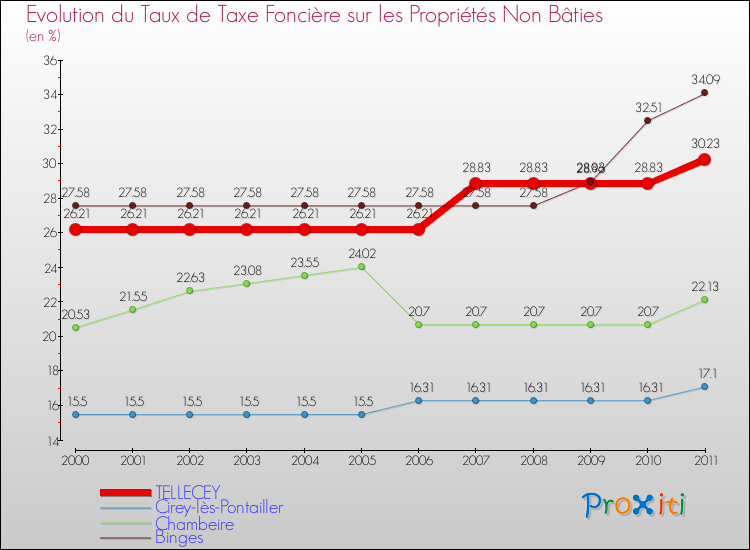 Evolution du taux de la taxe foncière sur les immeubles et terrains non batis pour TELLECEY et les communes proches Comparaison des taux de la taxe foncière sur les immeubles et terrains non batis pour TELLECEY et les communes voisines