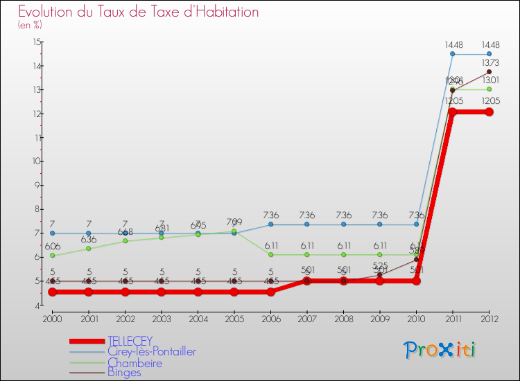 Evolution du taux de la taxe d'habitation pour TELLECEY et les communes proches Comparaison des taux de la taxe d'habitation pour TELLECEY et les communes voisines