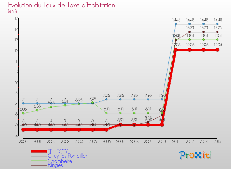 Evolution du taux de la taxe d'habitation pour TELLECEY et les communes proches de 2000 à 2014 Comparaison des taux de la taxe d'habitation pour TELLECEY et les communes voisines de 2000 à 2014