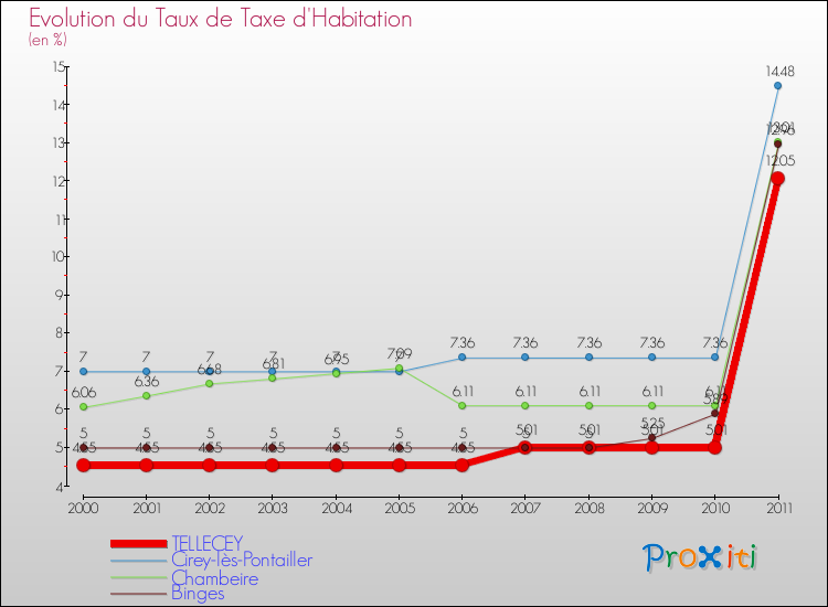 Evolution du taux de la taxe d'habitation pour TELLECEY et les communes proches Comparaison des taux de la taxe d'habitation pour TELLECEY et les communes voisines