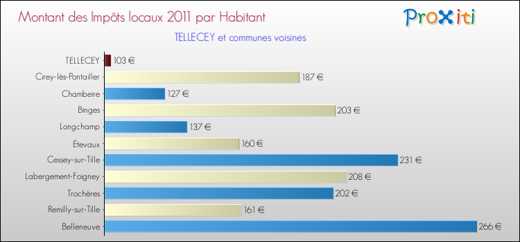 Montant des impôts locaux par Habitant pour TELLECEY et les communes proches Comparaison des impôts locaux par habitant pour TELLECEY et les communes voisines