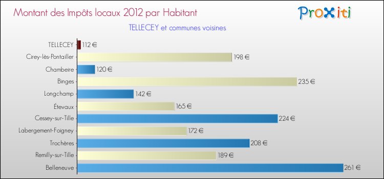 Montant des impôts locaux par Habitant pour TELLECEY et les communes proches Comparaison des impôts locaux par habitant pour TELLECEY et les communes voisines