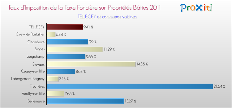 Taux d'imposition de la taxe foncière sur le bati 2011 pour TELLECEY et les communes proches Comparaison des taux d'imposition de la taxe foncière sur le bati 2011 pour TELLECEY et les communes voisines