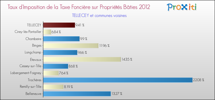 Taux d'imposition de la taxe foncière sur le bati 2012 pour TELLECEY et les communes proches Comparaison des taux d'imposition de la taxe foncière sur le bati 2012 pour TELLECEY et les communes voisines