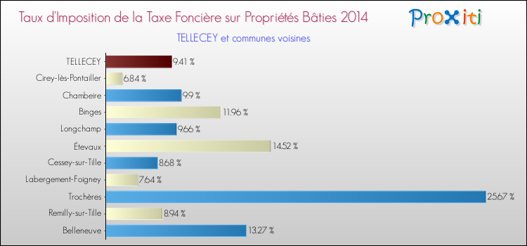Taux d'imposition de la taxe foncière sur le bati 2014 pour TELLECEY et les communes proches Comparaison des taux d'imposition de la taxe foncière sur le bati 2014 pour TELLECEY et les communes voisines