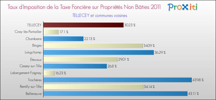 Taux d'imposition de la taxe foncière sur les immeubles et terrains non batis 2011 pour TELLECEY et les communes proches Comparaison des taux d'imposition de la taxe foncière sur les immeubles et terrains non batis 2011 pour TELLECEY et les communes voisines