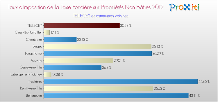 Taux d'imposition de la taxe foncière sur les immeubles et terrains non batis 2012 pour TELLECEY et les communes proches Comparaison des taux d'imposition de la taxe foncière sur les immeubles et terrains non batis 2012 pour TELLECEY et les communes voisines