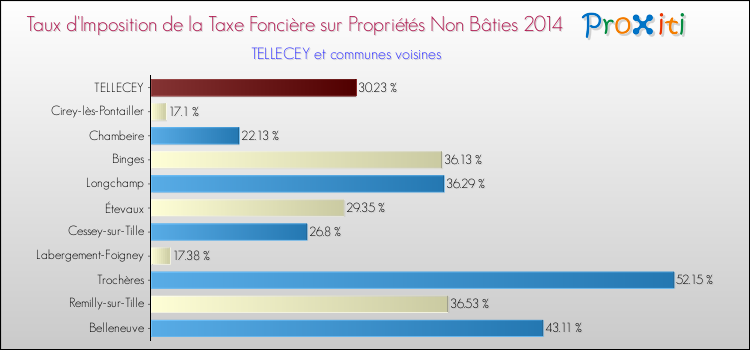 Taux d'imposition de la taxe foncière sur les immeubles et terrains non batis 2014 pour TELLECEY et les communes proches Comparaison des taux d'imposition de la taxe foncière sur les immeubles et terrains non batis 2014 pour TELLECEY et les communes voisines