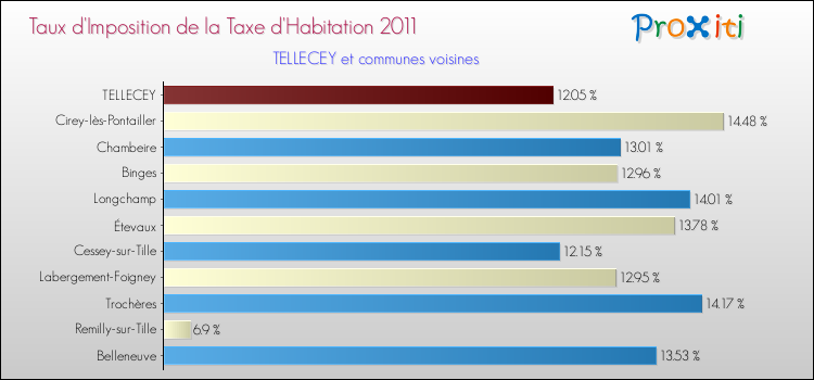 Taux d'imposition de la taxe d'habitation 2011 pour TELLECEY et les communes proches Comparaison des taux d'imposition de la taxe d'habitation 2011 pour TELLECEY et les communes voisines