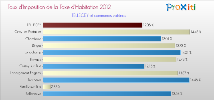 Taux d'imposition de la taxe d'habitation 2012 pour TELLECEY et les communes proches Comparaison des taux d'imposition de la taxe d'habitation 2012 pour TELLECEY et les communes voisines