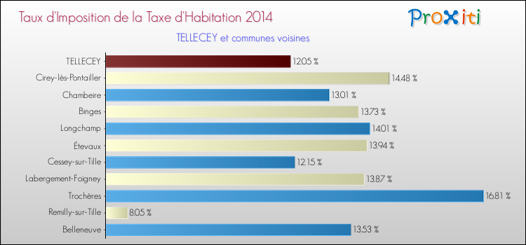 Taux d'imposition de la taxe d'habitation 2014 pour TELLECEY et les communes proches Comparaison des taux d'imposition de la taxe d'habitation 2014 pour TELLECEY et les communes voisines