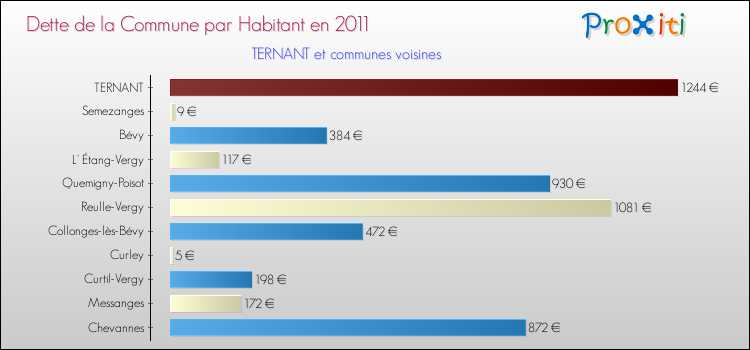 Dette par habitant de la commune en 2011 pour TERNANT et les communes proches Comparaison de la dette par habitant de la commune en 2011 pour TERNANT et les communes voisines