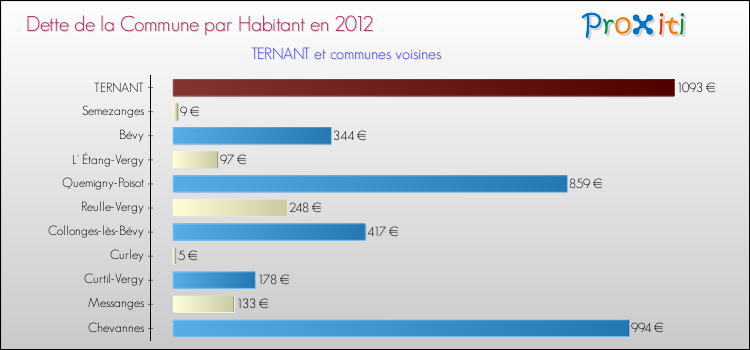 Dette par habitant de la commune en 2012 pour TERNANT et les communes proches Comparaison de la dette par habitant de la commune en 2012 pour TERNANT et les communes voisines