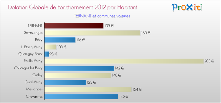 Montant des dotations globales de fonctionnement DGF par Habitant pour TERNANT et les communes proches Comparaison des des dotations globales de fonctionnement DGF par habitant pour TERNANT et les communes voisines