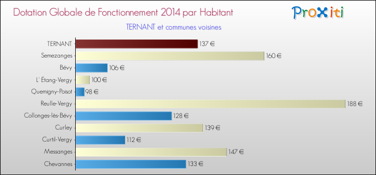 Montant des dotations globales de fonctionnement DGF par Habitant pour TERNANT et les communes proches en 2014. Comparaison des des dotations globales de fonctionnement DGF par habitant pour TERNANT et les communes voisines en 2014.