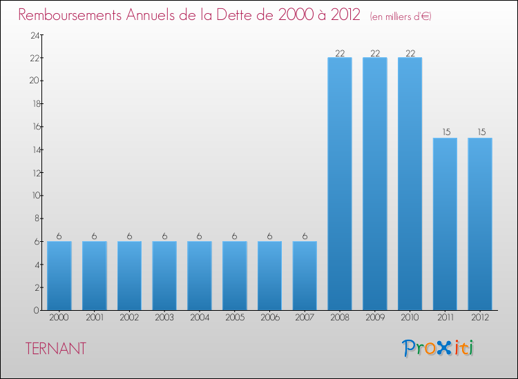 Evolution de l'annuité de la dette pour la commune de TERNANT de 2000 à 2012 Annuités de la dette pour TERNANT de 2000 à 2012