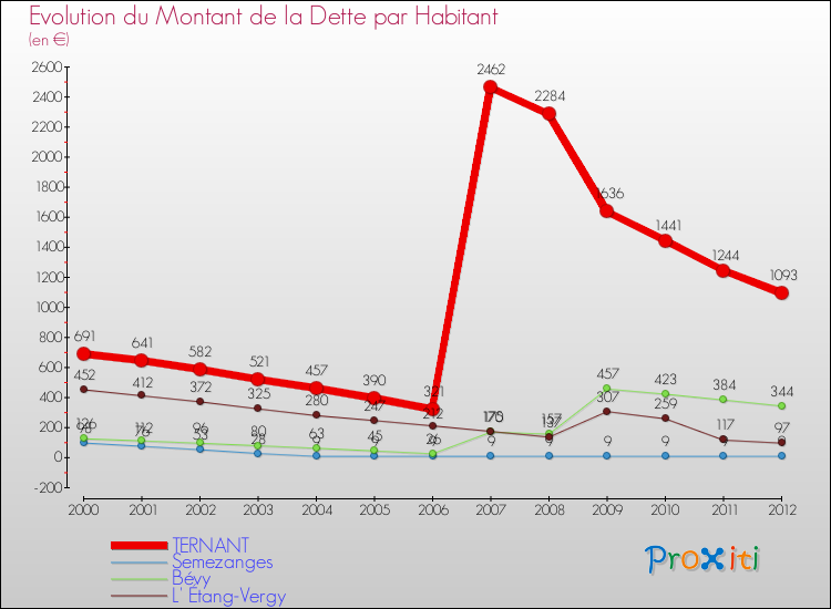 Evolution de la dette par habitant pour la commune de TERNANT et les communes proches de 2000 à 2012 Comparaison de la dette par habitant pour TERNANT et les communes voisines de 2000 à 2012