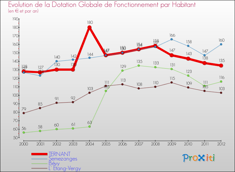 Evolution et montant de la dotation globale de fonctionnement par Habitant pour TERNANT et les communes proches Comparaison des dotations globales de fonctionnement par habitant pour TERNANT et les communes voisines