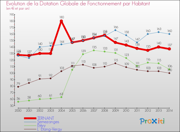 Evolution et montant de la dotation globale de fonctionnement par Habitant pour TERNANT et les communes proches de 2000 à 2014. Comparaison des dotations globales de fonctionnement par habitant pour TERNANT et les communes voisines de 2000 à 2014.