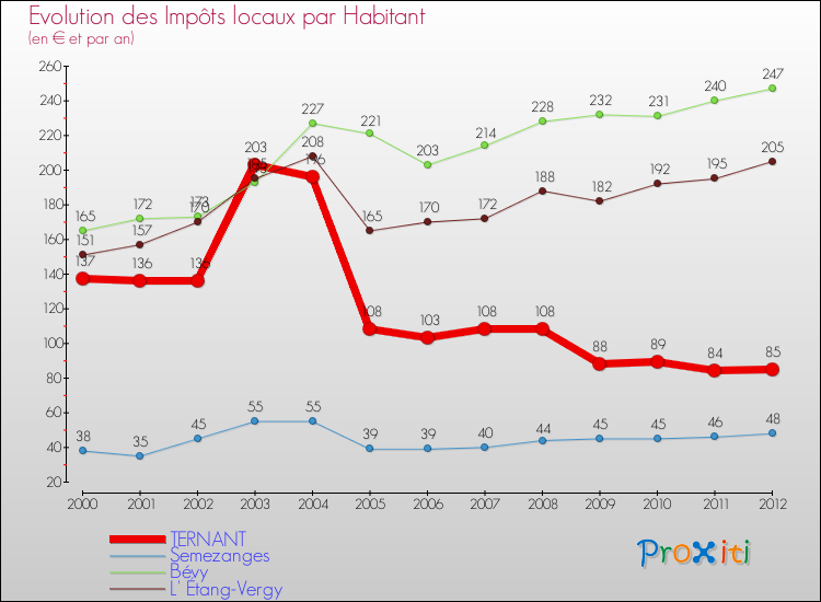 Evolution et montant des impôts locaux par Habitant pour TERNANT et les communes proches Comparaison des impôts locaux par habitant pour TERNANT et les communes voisines