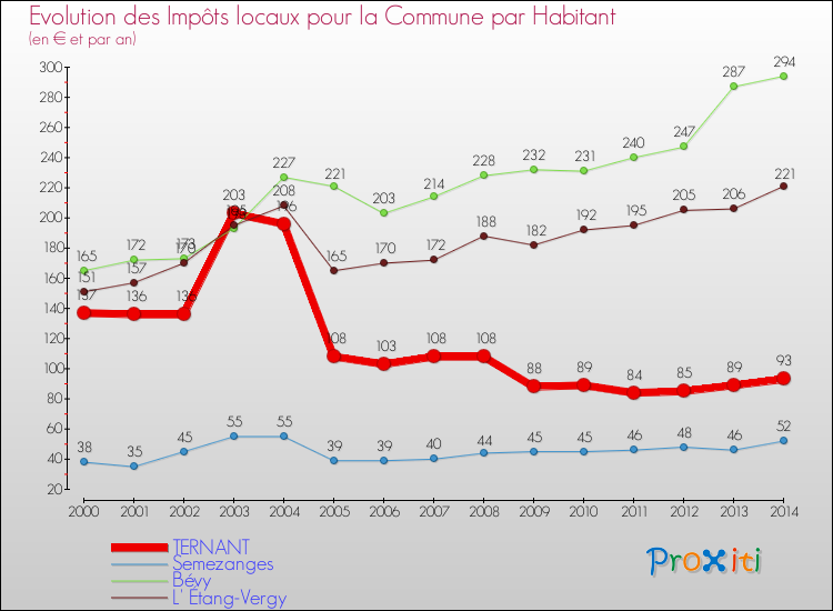 Evolution et montant des impôts locaux par Habitant pour TERNANT et les communes proches de 2000 à 2014 Comparaison des impôts locaux par habitant pour TERNANT et les communes voisines de 2000 à 2014