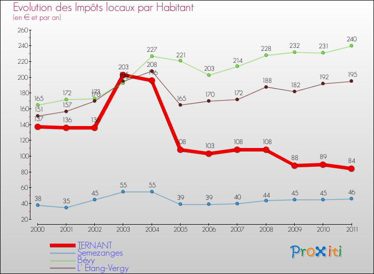 Evolution et montant des impôts locaux par Habitant pour TERNANT et les communes proches Comparaison des impôts locaux par habitant pour TERNANT et les communes voisines