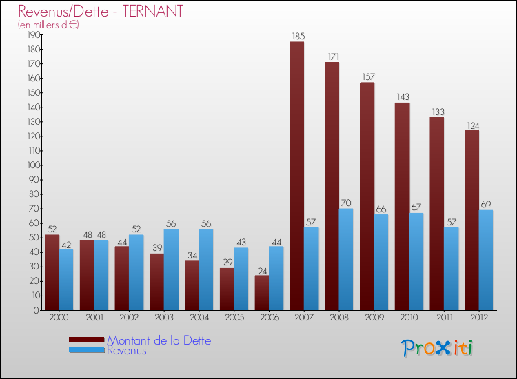 Evolution comparée de la dette et des revenus pour la commune de TERNANT de 2000 à 2012 Comparaison de la dette et des revenus pour TERNANT de 2000 à 2012