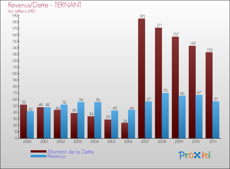 Evolution comparée de la dette et des revenus pour la commune de TERNANT de 2000 à 2011 Comparaison de la dette et des revenus pour TERNANT de 2000 à 2011