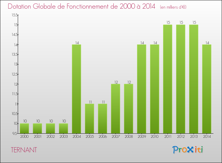 Evolution du montant de la Dotation Globale de Fonctionnement pour la commune de TERNANT de 2000 à 2014 Evolution du montant de la Dotation Globale de Fonctionnement pour TERNANT de 2000 à 2014