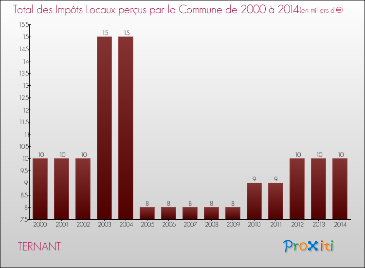 Evolution des Impôts Locaux pour la commune de TERNANT de 2000 à 2014 Evolution des Impôts Locaux pour TERNANT de 2000 à 2014