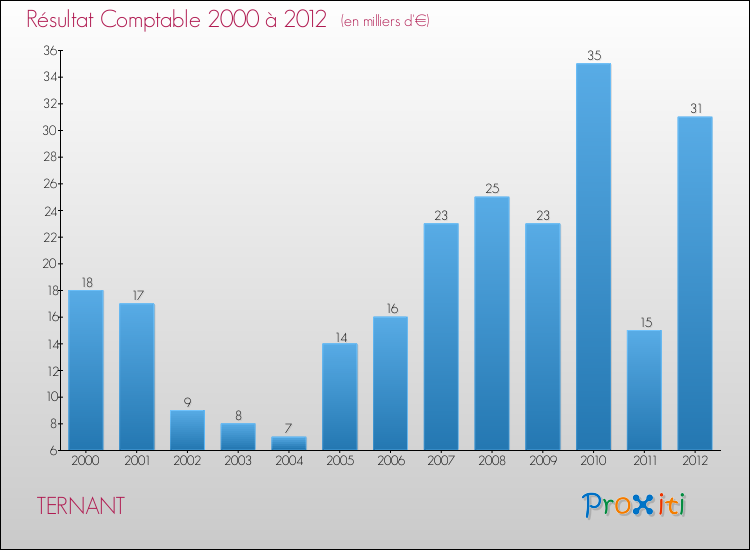 Evolution du résultat comptable pour la commune de TERNANT de 2000 à 2012 Evolution du résultat comptable pour TERNANT de 2000 à 2012