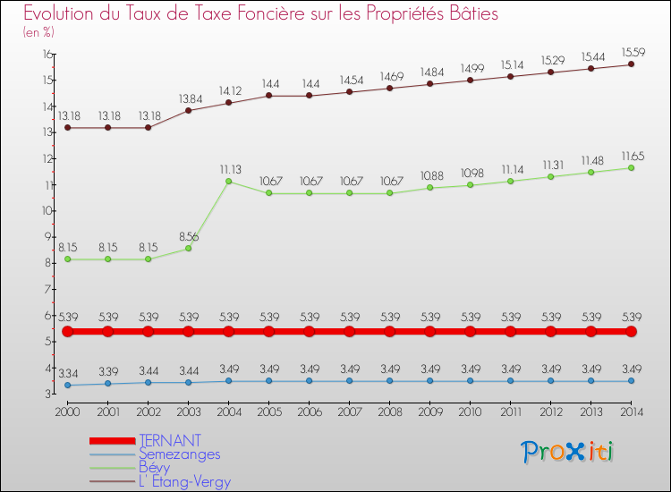 Evolution du taux de la taxe foncière sur le bati pour TERNANT et les communes proches de 2000 à 2014 Comparaison des taux de taxe foncière sur le bati pour TERNANT et les communes voisines de 2000 à 2014
