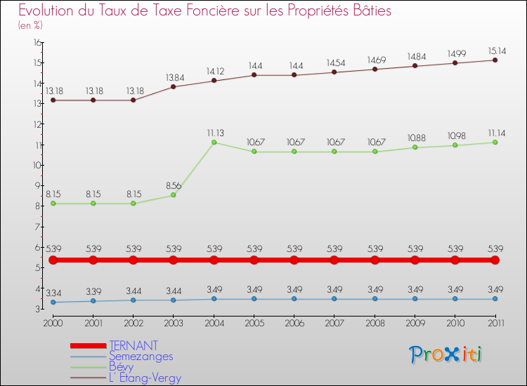 Evolution du taux de la taxe foncière sur le bati pour TERNANT et les communes proches Comparaison des taux de taxe foncière sur le bati pour TERNANT et les communes voisines