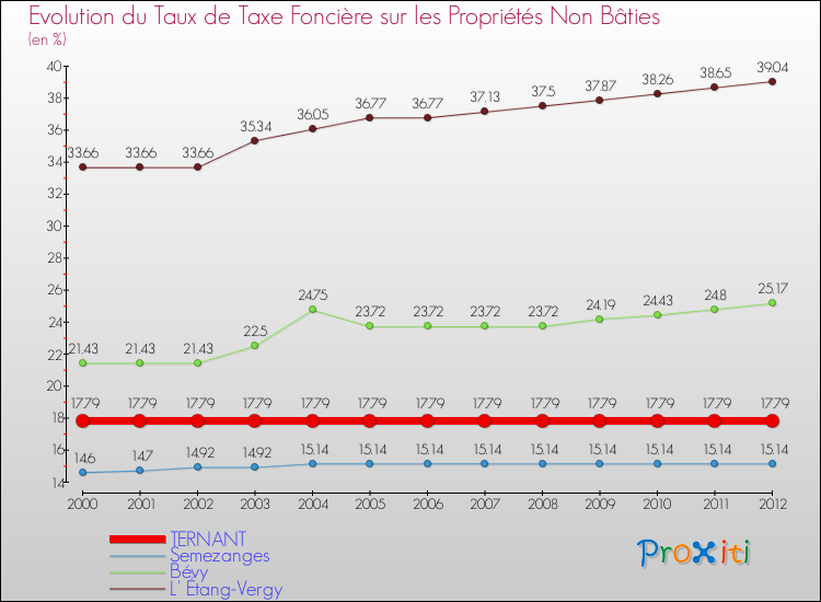 Evolution du taux de la taxe foncière sur les immeubles et terrains non batis pour TERNANT et les communes proches de 2000 à 2012 Comparaison des taux de la taxe foncière sur les immeubles et terrains non batis pour TERNANT et les communes voisines de 2000 à 2012